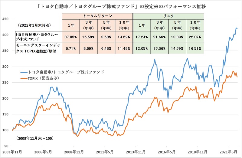米株ファンドを上回るパフォーマンスを実現、「トヨタ自動車／トヨタグループ株式ファンド」が見据える未来 ウエルスアドバイザー