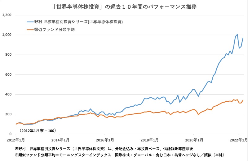 過去１０年のリターンがカテゴリーでトップの「世界半導体株投資」、中長期の成長が期待できる背景を聞く | ウエルスアドバイザー