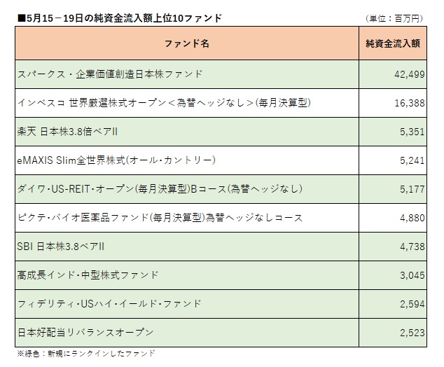 先週の流入額上位-新規設定の「スパークス・企業価値創造日本株ファンド」がトップ ウエルスアドバイザー 先週の流入額上位-新規設定の「スパークス・企業価値創造日本株ファンド」がトップ ウエルスアドバイザー